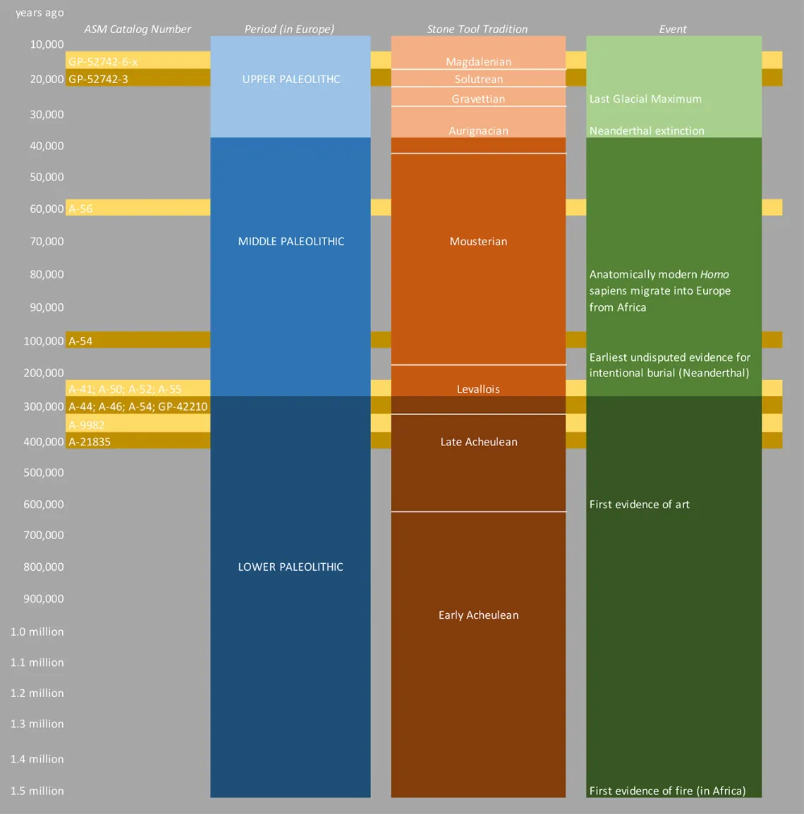 Paleolithic Periods Timeline